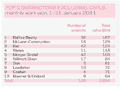 Adever in Top 30 UK Contractors